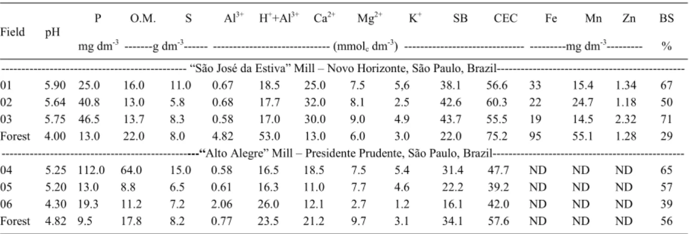 Table 2  - Soil chemical characterization* of the sugarcane field sites where soil samples were collected