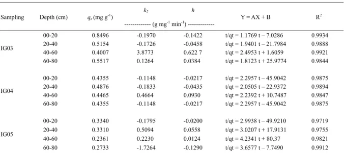 Table 3 - Zn contents (mg kg -1 ) extracted of IG03, IG04 and IG05 by sequential extraction proposed by Tessier et al