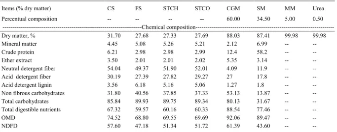 Table 1 - Percentage composition of concentrate and chemical composition of diet ingredients.