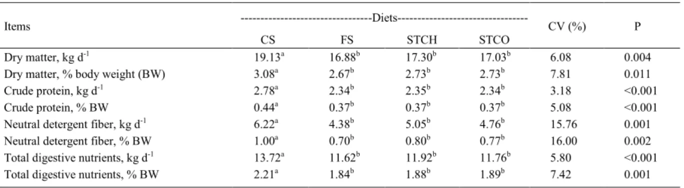 Table 2 - Nutrient intake by Holstein cows fed with different diet roughages.