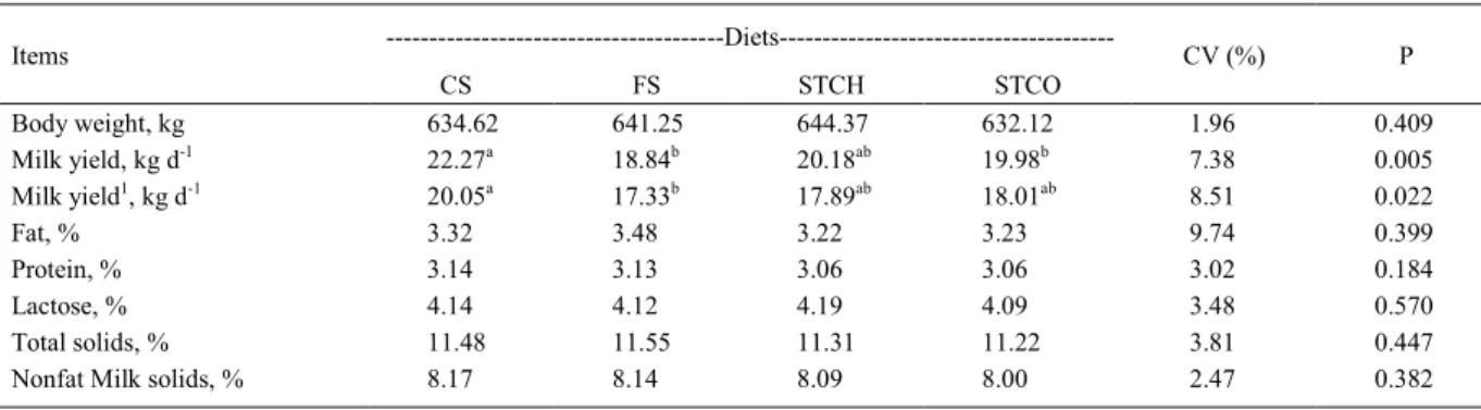 Table 3 - Milk yield and composition of Holstein cows fed with different roughages.