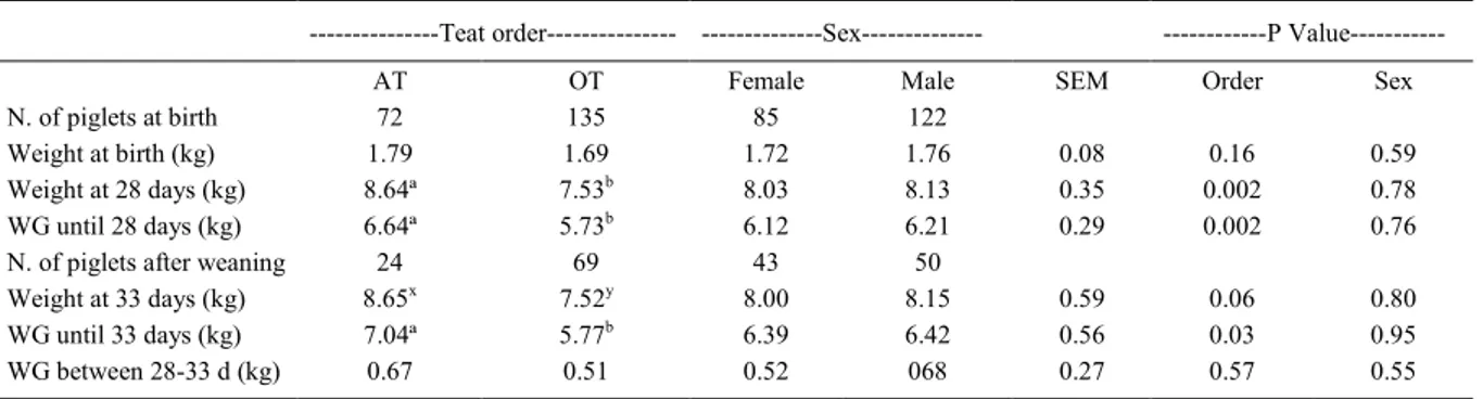 Table 1 - Piglets’ performance by teat order (TA= anterior teats and OT= other teats) and by sex.