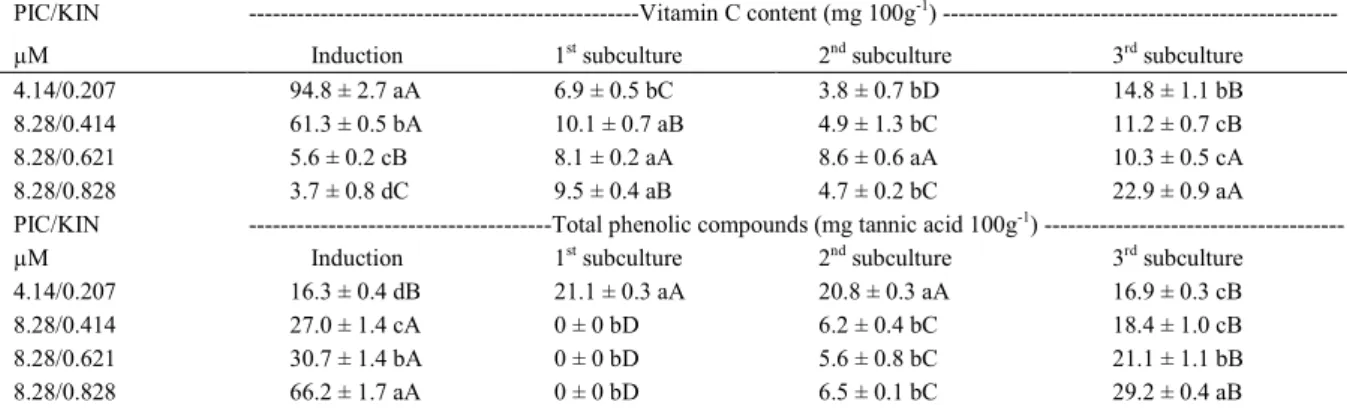 Table 1 - Comparisons of the vitamin C and total phenols content in callus of Passiflora gibertii cultivated on MS medium at different culture periods, in the dark, and at different combinations of the auxin Picloram (PIC) and the cytokine Kinetin (KIN).