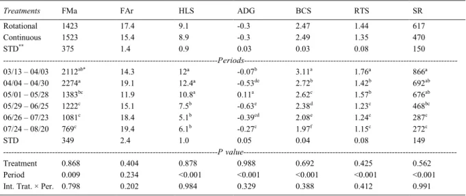 Table 1 - Available forage mass (FMa, kg DM ha -1 ), real forage allowance (FAr, kg DM 100kg -1  BW), sward height of the lower stratum (HLS, cm), average daily gain (ADG, kg BW animal -1  ha -1  day -1 ), body condition score (BCS, 1 to 5), reproductive t