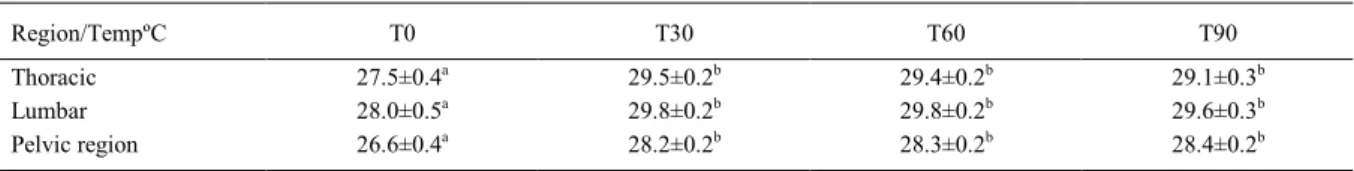 Table 1 - Mean and standard error of the mean thermographic temperatures measured in the three regions at different times