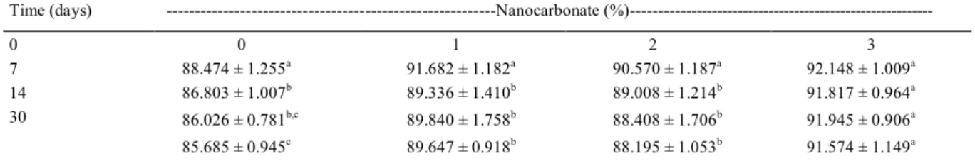Table 4 - Parameters of color L *  of zein-nanocarbonate films according to the time.