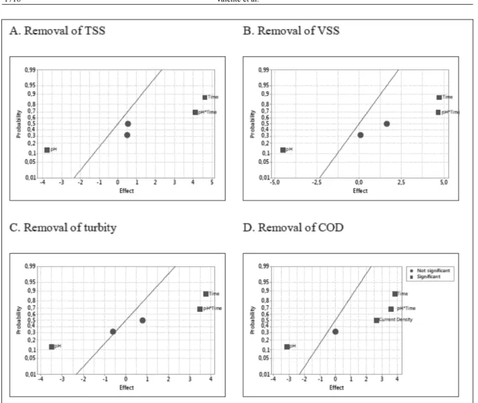 Figure 2 - Estimations of the effects on the removal of TSS, VSS, turbidity and COD, represented in the normal probability plot (α=0.05)  of zero mean and variance.
