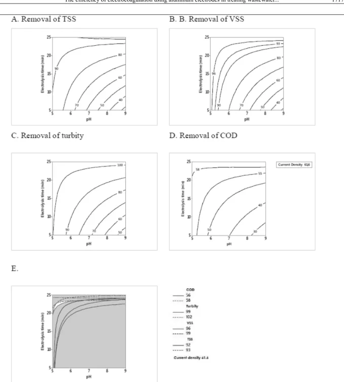 Figure 3 - Percentage removal of TSS, VSS, turbidity, and COD as a function of time (min) and pH adjusted.