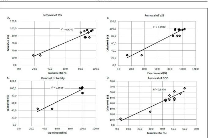 Figure 4 - Comparison between experimental and calculated values.