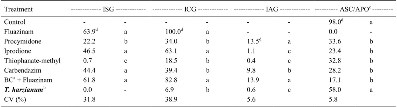Table 1 - Percentage inhibition of sclerotia germination (ISG), inhibition of carpogenic germination (ICG), inhibition of ascospore germination (IAG), and number of ascospores produced/apothecium (ASC/APO × 1000) after fungicide application to the soil in 