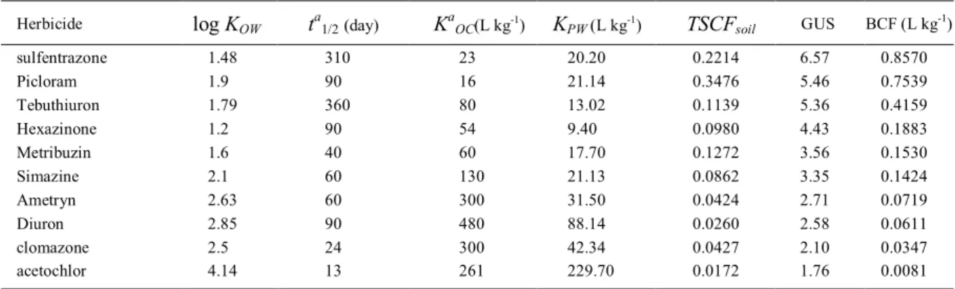 Table 2 - Herbicide physical-chemical characteristics and the bioconcentration factors determined in sugarcane.