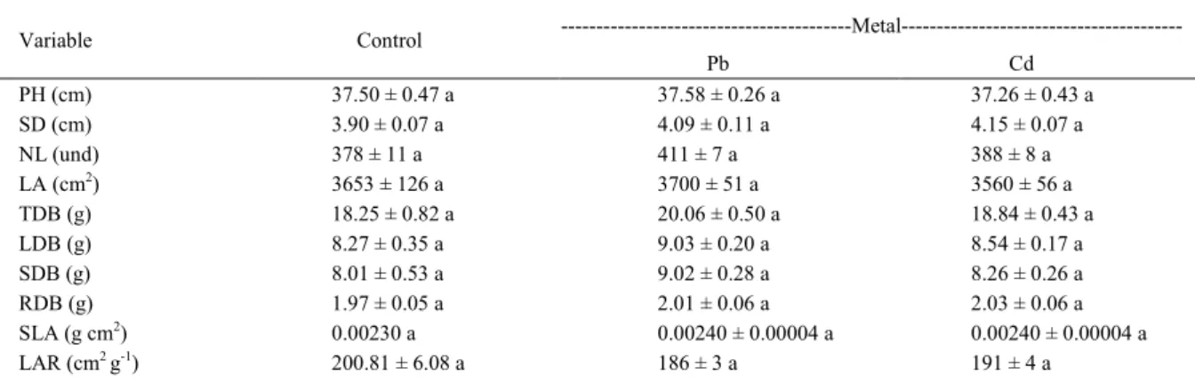 Table 1- Averages of growth variables of M. arvensis grown with Pb and Cd applied separately to the soil ± standard error (P&lt;0.05)