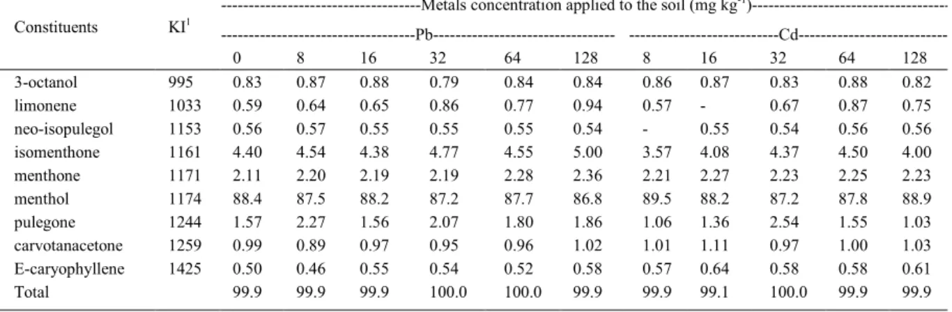 Table 2- Relative percentages of essential oil constituents from leaves of M. arvensis grown with increasing concentrations of Pb and Cd applied separately to the soil.