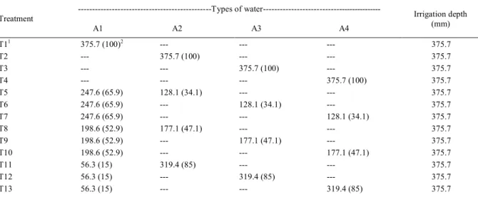 Table 1 - Contribution of different types of waters for total water depth of irrigation (mm) applied in different treatments in cowpea crop.