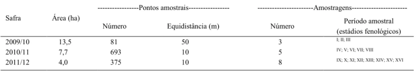 Tabela 1 - Aspectos metodológicos do estudo sobre comportamento espacial de T. limbativentris em lavoura de arroz irrigado por inundação.