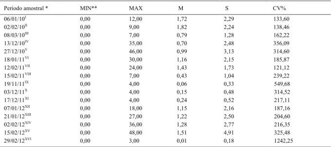 Tabela 2 - Análise exploratória dos dados populacionais de T. limbativentris em lavoura de arroz irrigado por inundação