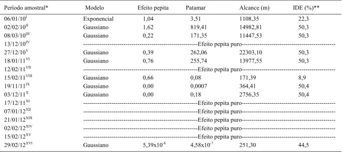 Tabela 3 - Parâmetros estimados para os modelos de semivariogramas sobre os dados populacionais de T