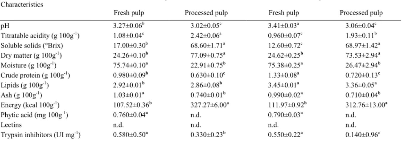 Table 1 - Chemical parameters, nutrients, and antinutritional factors of fresh pulp and processed pulp of unripe and ripe canjiqueira fruits.