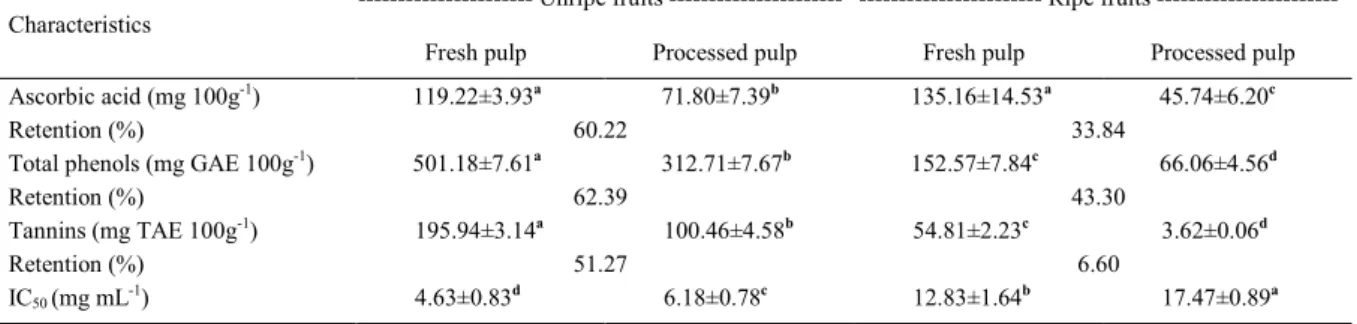 Table 2 - Bioactive compounds and antioxidant activity of fresh pulp and processed pulp of unripe and ripe canjiqueira fruits.