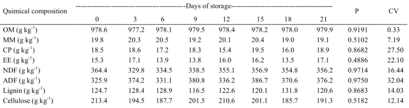 Table 1 - Changes in the quimical composition of the residue from the extraction of cassava starch over the 21 days of storage.