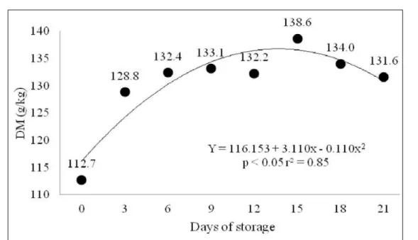 Figure 1 - Dry matter variation on residue from the extraction of cassava starch (g kg -1 ), during the days of storage.