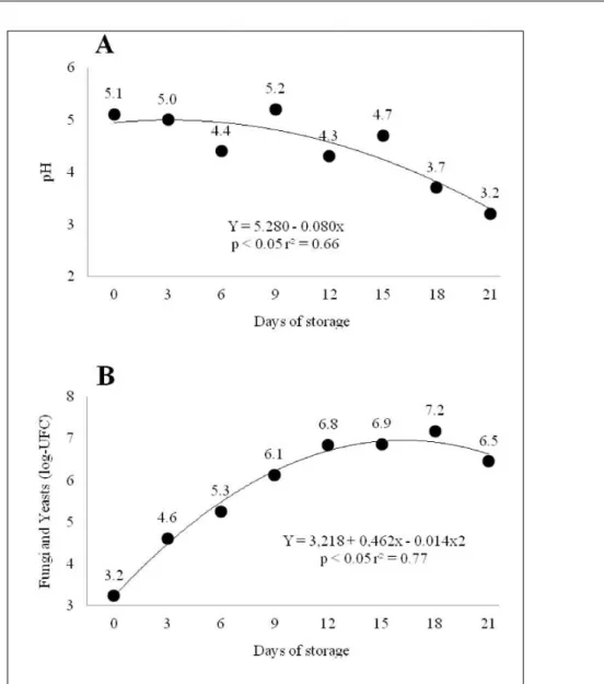 Figure 2 - (A) pH variation on residue from the extraction of cassava starch during days of  storage; (B) fungi and yeasts growing on residue from the extraction of cassava  starch during days of storage.