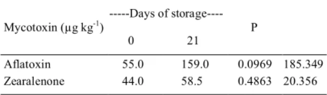 Table 3 - Incidence of mycotoxins in samples from residue from the extraction of cassava starch over 21 days of storage in each experimental period.