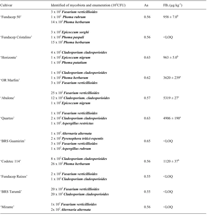 Table 1 - Enumeration and identification of mycobiota, water activity, and FB 1  in wheat grains.