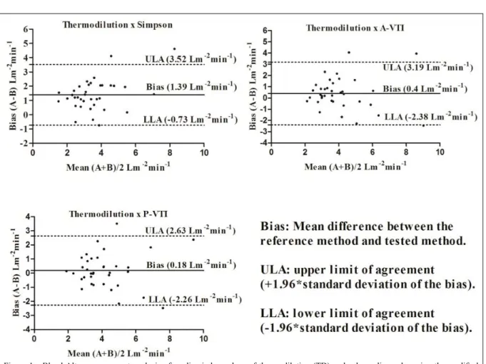 Figure 1 - Bland-Altman agreement analysis of cardiac index values of thermodilution (TD) and echocardiography using the modified  Simpson’s  method,  aortic  VTI  (A-VTI)  method,  and  pulmonary  VTI  (P-VTI)  method  in  anesthetized  dogs  in  differen