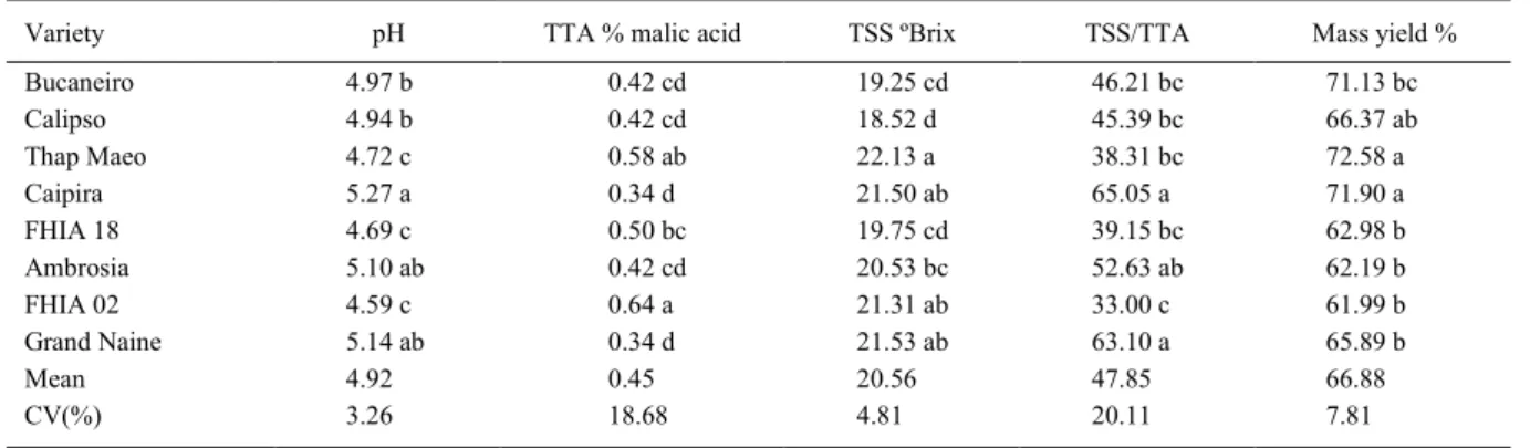 Table 2 - Physico-chemical characteristics of different banana varieties.