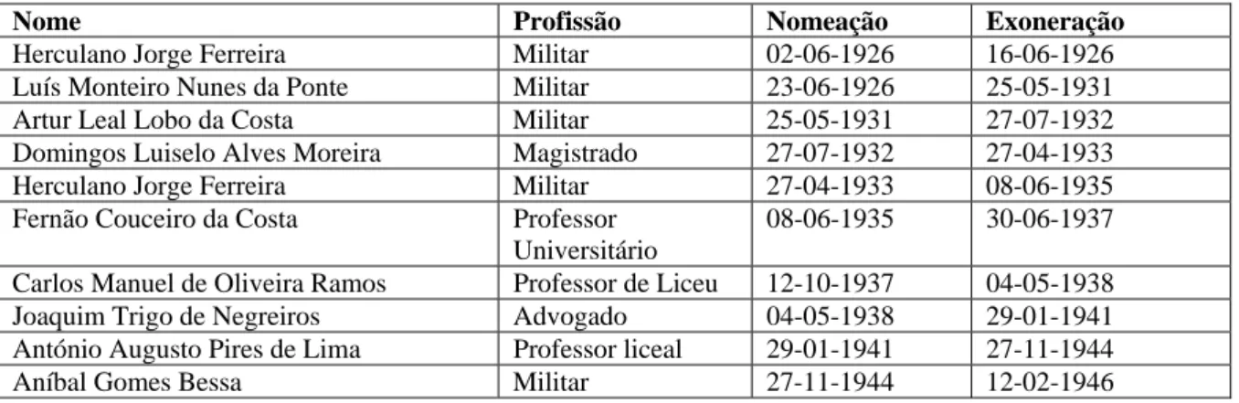 Tabela 1: Os Governadores Civis do Distrito do Porto (1926-1945) 