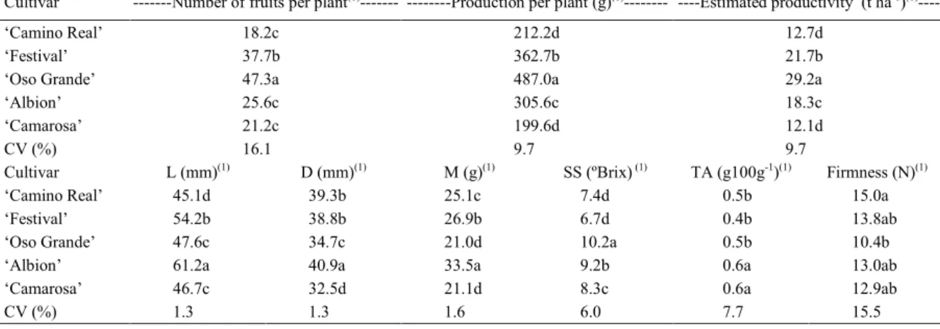 Table 1 - Number of fruits per plant, production, estimated productivity, length (L) and mean diameter (D) of fruits, mean mass of  fruits (M), soluble solids (SS, express in ºBrix), titratable acidity (TA) and firmness fruit strawberry cultivars in southe