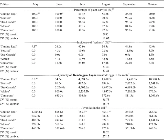 Table 2 - Percentage of plant survival (%), incidence of “redness” (%),quantity of Meloidogyne hapla nematode eggs in the roots and juveniles Meloidogyne hapla in the soil in strawberry cultivars in southern Minas Gerais states, between the months from May