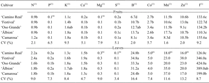 Table 3 - Levels of macro and micronutrients: nitrogen (N%), phosphorus (P%), potassium (K%), calcium (Ca%), magnesium (Mg%), sulphur (S%), boron (B ppm), copper (Co ppm), manganese (Mn ppm), zinc (Zn ppm) and iron (I ppm) in fruits and leaves in strawberr