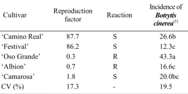 Table 5 - Final fresh mass of the root (g), quantity of Meloidogyne hapla eggs in roots,  incidence of “redness” with  inculation of Meloidogyne hapla or not, in strawberry cultivars in pots.