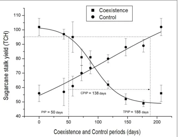 Figure 3 - Sugarcane stalk yield (tons of cane ha -1  [TCH]) under different velvet bean coexistence and weed-free (control)  periods, showing the pre-interference period (PIP), total period of weed interference prevention (TPIP) and  critical period of in