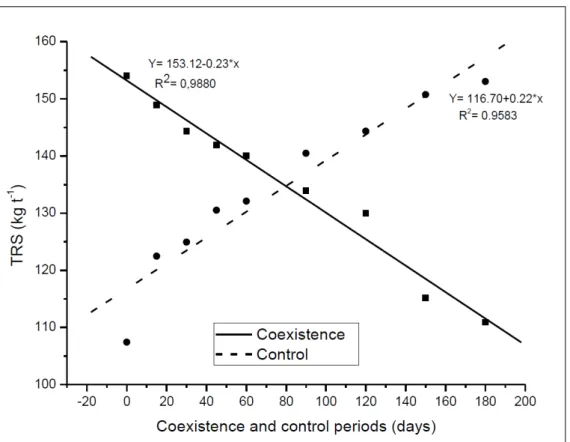 Figure 4 - Total recoverable sugar content (TRS) in juice of sugarcane grown with different velvet bean coexistence  and weed-free (control) periods