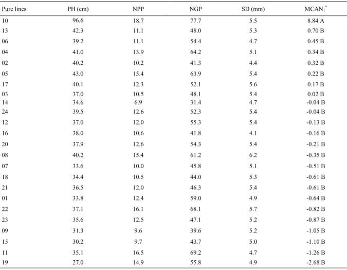 Table 2 - Mean values for the agronomic characters: plant height (PH), numbers of pods (NPP) and grains (NGP) per plant, and stem diameter (SD)