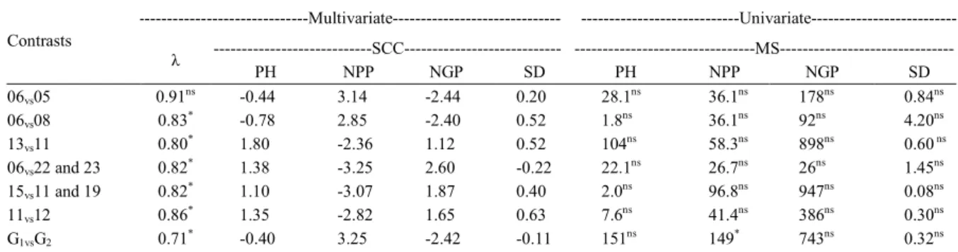 Table 3 - Pure lines and groups of pure lines of beans analyzed for multivariate contrasts by the Wilks' Lambda test ( λ) and univariate contrasts by the F test