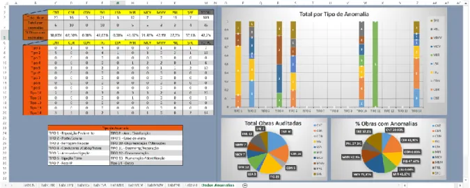 Figura 2.6 – Resultados das auditorias internas às obras da EDP Distribuição [10]. 