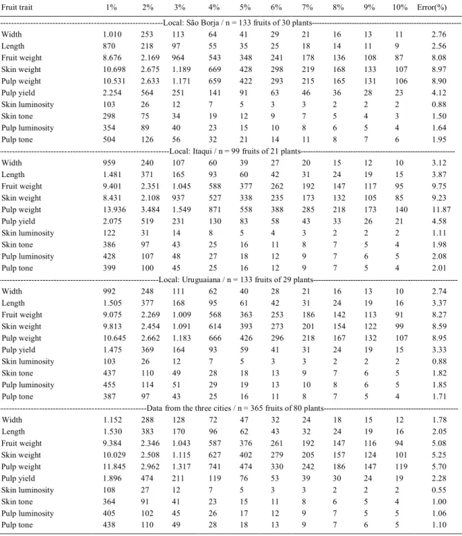 Table 3 - Sample size (i.e., number of fruits) to estimate the mean of ten traits of wild passion fruits (Passiflora caerulea) with estimation error equal to: 1, 2, ..., 10% of estimated mean with 99% confidence level and semiamplitude of the confidence in