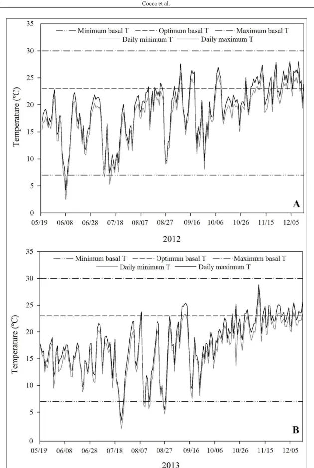 Figure 1 - Variations for minimum and maximum air temperatures and minimum, optimal and maximum basal temperatures  for strawberries during 2012 (A) and 2013 (B) crop years