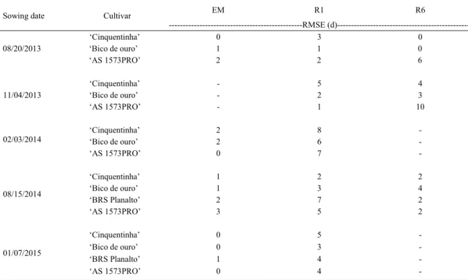Table  4  -  Root  Mean  Square  Error  (RMSE)  of  the  simulation  of  emergence  (EM),  silking  (R1),  and  physiological  maturity  (R6)  of