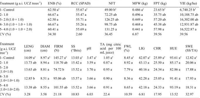 Table 1 - Mean emergence of new vegetative branches (ENB), relative chlorophyll content (RCC), number of fruit per tree (NFT), mean fruit weight (MFW), fruit production per tree (FPT), and yield (YIE) of ‘Palmer’ mango using uniconazole (UCZ); and mean len