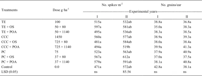 Table 2 - Influence of mix application growth regulators with adjuvants on number of spikes per square meter and number of grains in wheat ears.