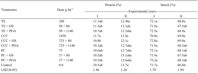 Table 4 - Influence of mix application of growth regulators with adjuvants on protein and starch content in wheat grains.