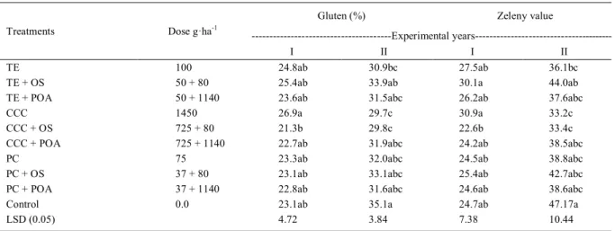 Table 5 - Influence of  mix application of growth regulators with adjuvants on gluten content and Zeleny value in wheat grains.