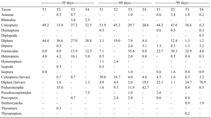 Table 2 - Relative proportion of other fauna groups (excluding Acari and Entomobryomorpha) collected in compost piles with different treatments on three collection dates