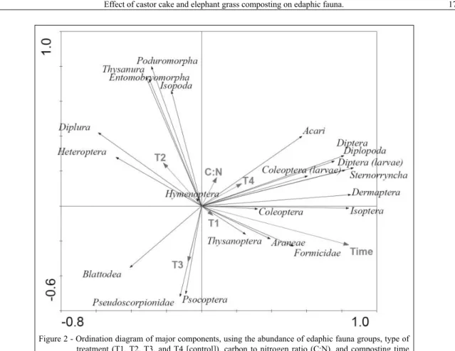 Figure 2 - ordination diagram of major components, using the abundance of edaphic fauna groups, type of  treatment (T1, T2, T3, and T4 [control]), carbon to nitrogen ratio (C:N), and composting time  (time)