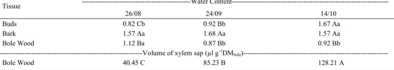 Table 1 - Water content (WC) in tissues and volume of xylem sap (µl g -1 DM bole ) extracted from the branches of Japanese pear trees (Pyrus pyrifolia (Burm